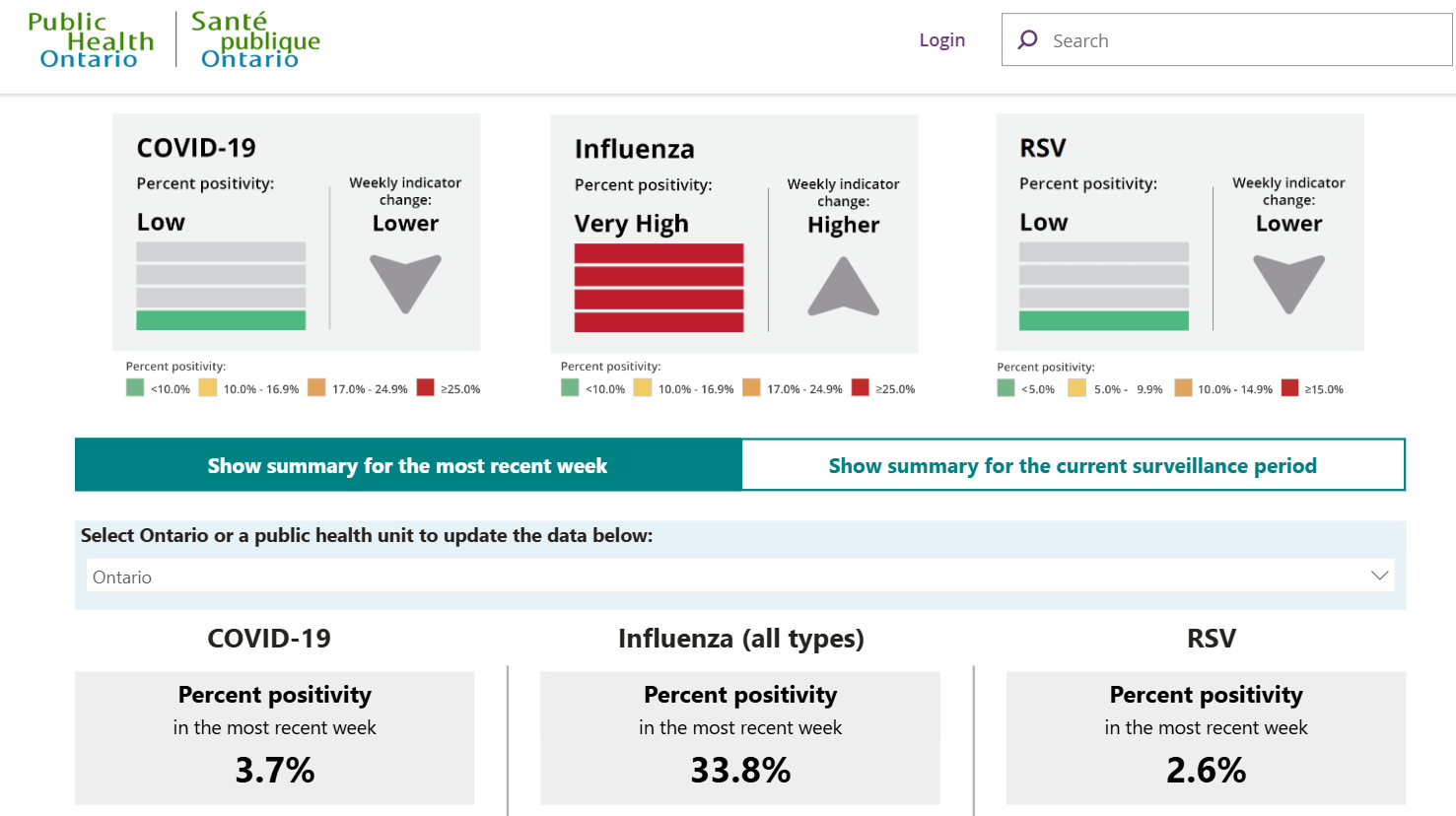 Screenshot of Ontario Respiratory Virus Tool, scrolled down to summary section.
