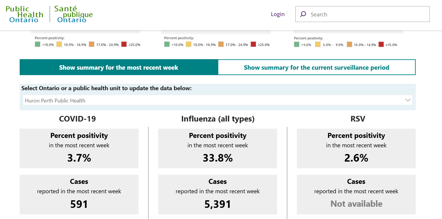 Screenshot of Ontario respiratory virus tool with Huron Perth Public Health selected as data source.